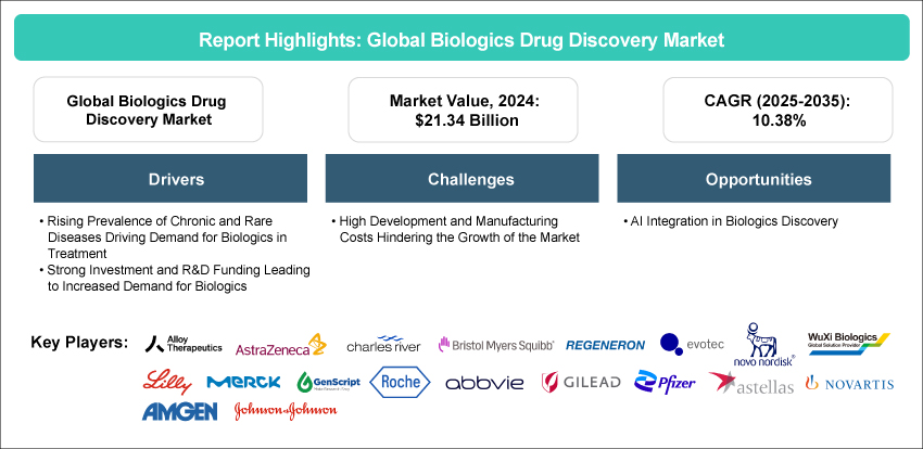 Biologics Drug Discovery Market
